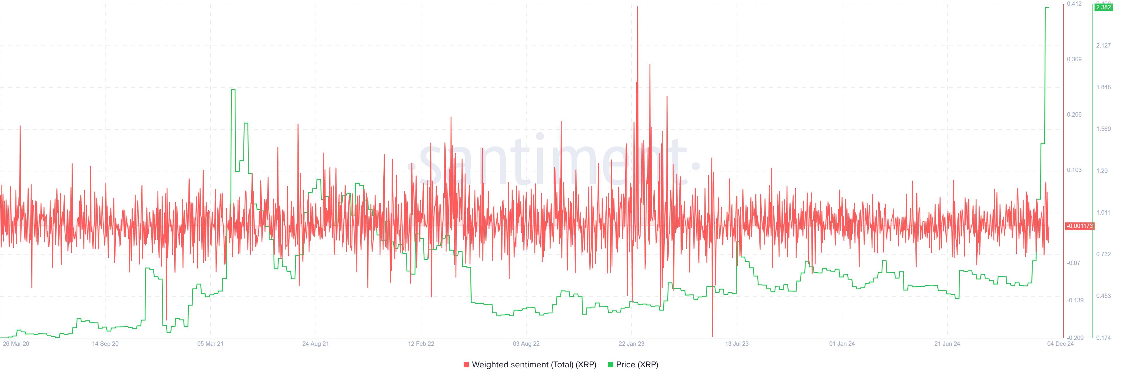 XRP Weighted Sentiment